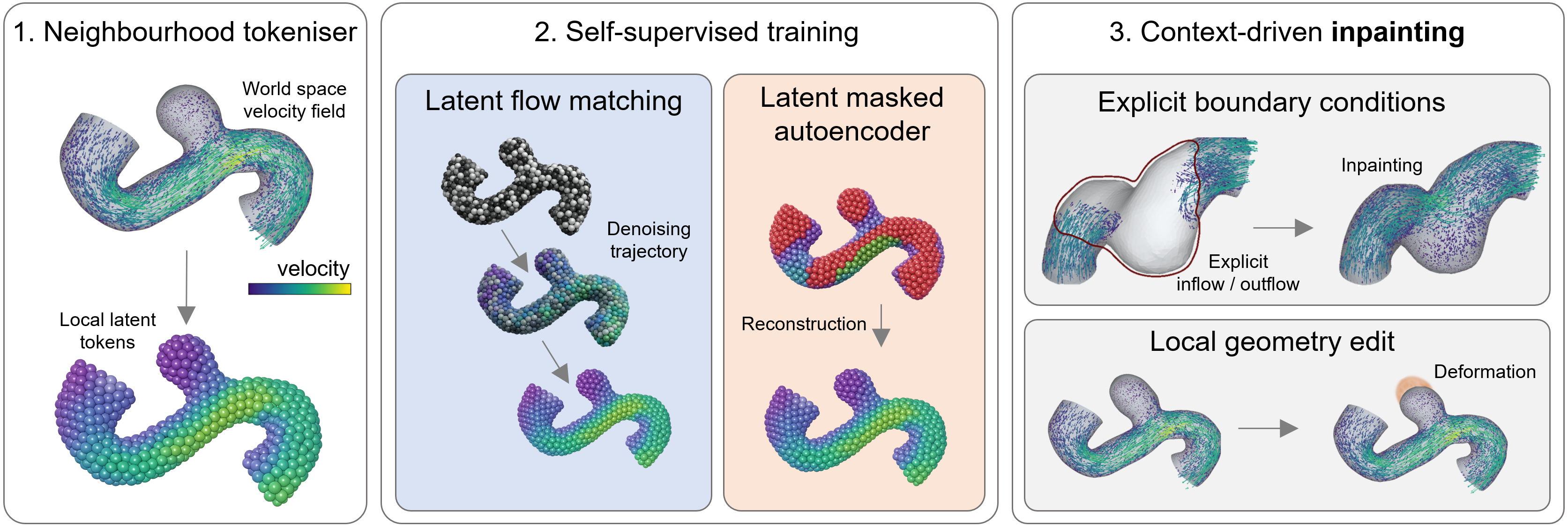 Three-stage overview: (1) tokenise velocity fields into local ball latent tokens; (2) self-supervised training with latent flow matching or a latent masked autoencoder; (3) context-driven inpainting that enforces boundary conditions and supports local geometry edits.